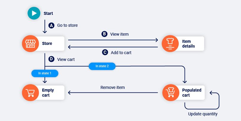 Detecting changes in application state