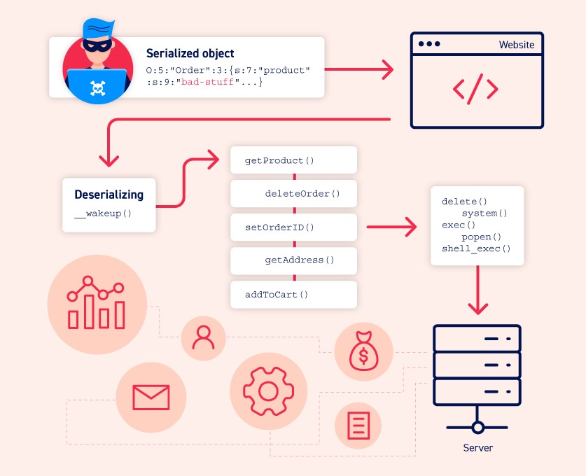 Insecure deserialization infographic