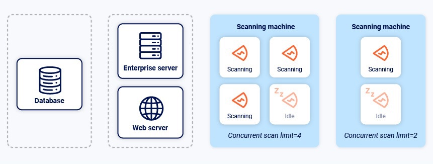 External scanning machines