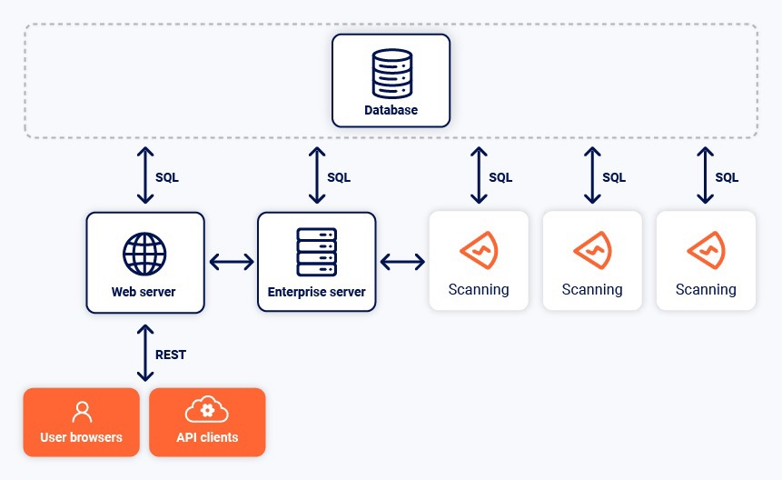 Burp Suite Enterprise Edition architecture