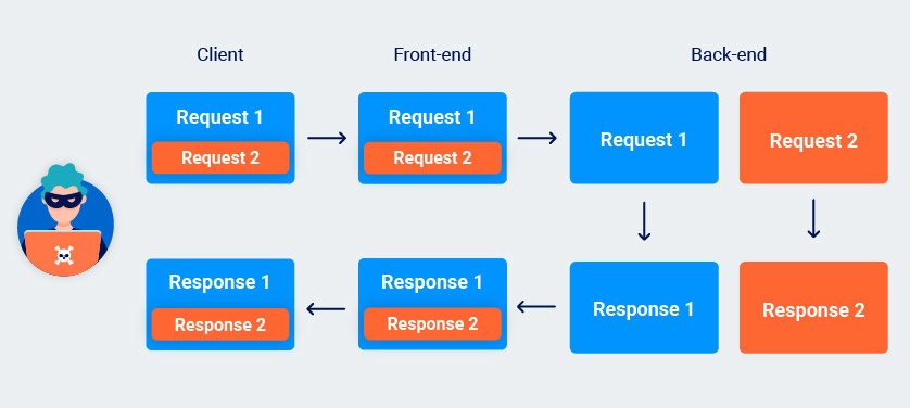 HTTP request tunnelling