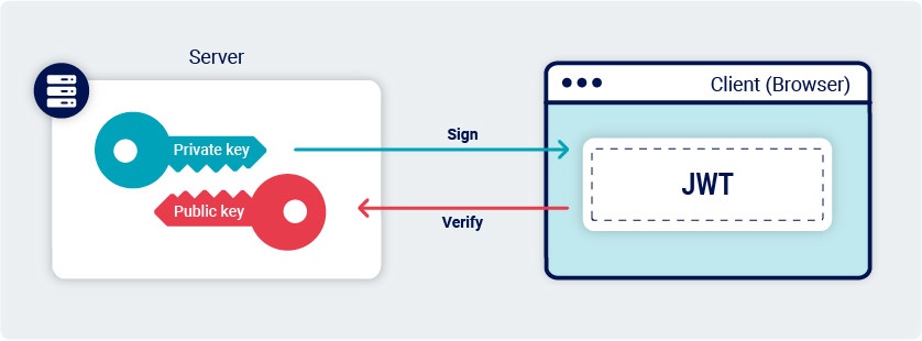 Signing and verifying JWTs using an asymmetric algorithm