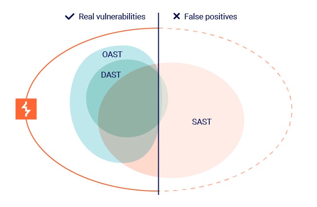 Application security testing Venn diagram