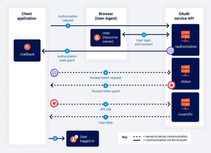 Flow for the OAuth authorization code grant type