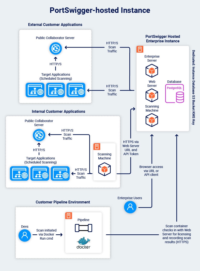 Burp Suite Enterprise Edition - hosted in PortSwigger cloud architecture diagram