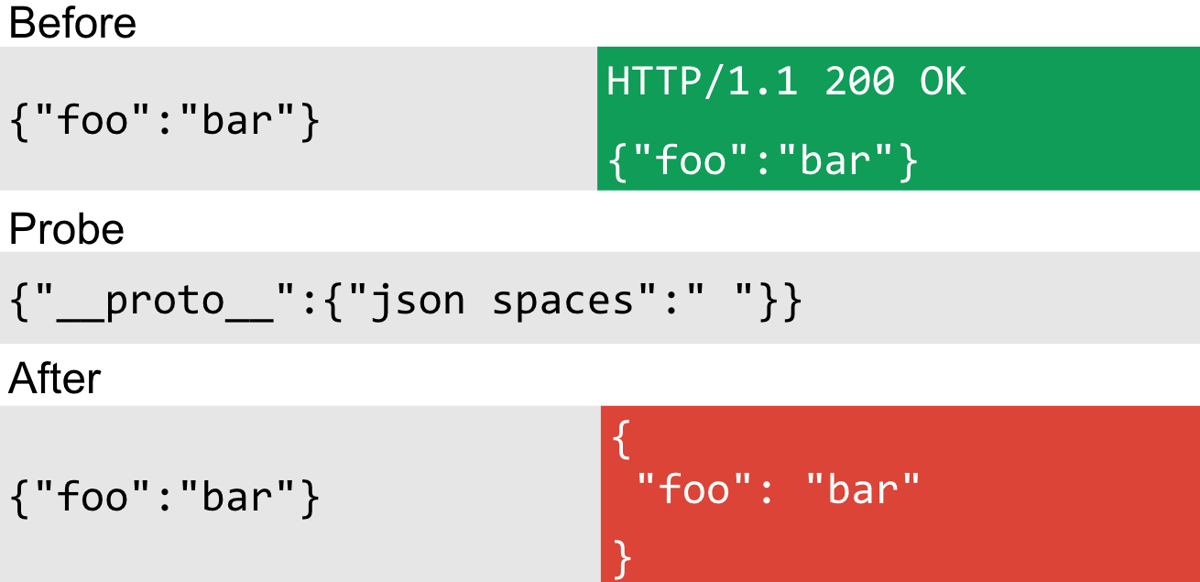 JSON spaces technique