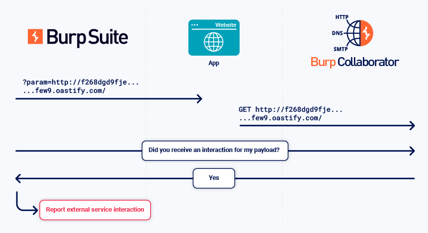 Detecting external service interaction