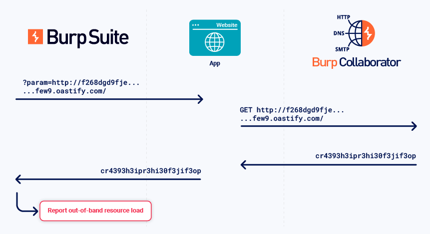 Detecting out-of-band resource load